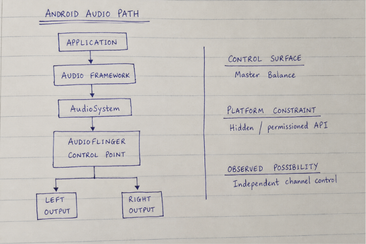Android Audio Path Research Diagram